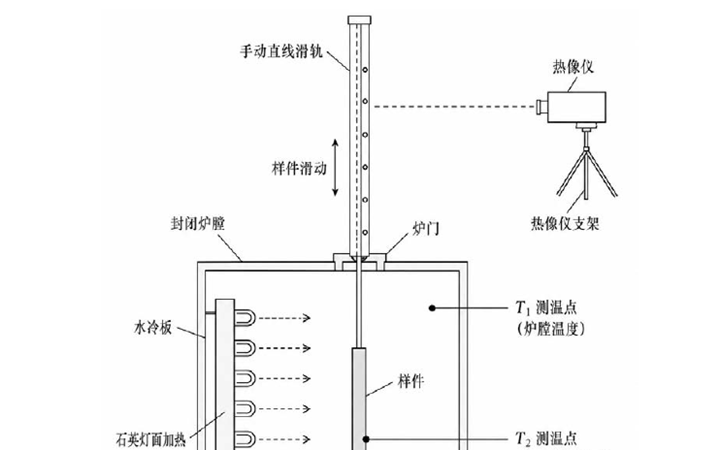 石英灯面加热与快速滑出测试系统