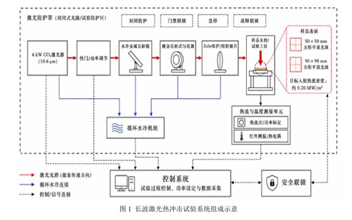 玻璃样品长波激光热冲击试验系统