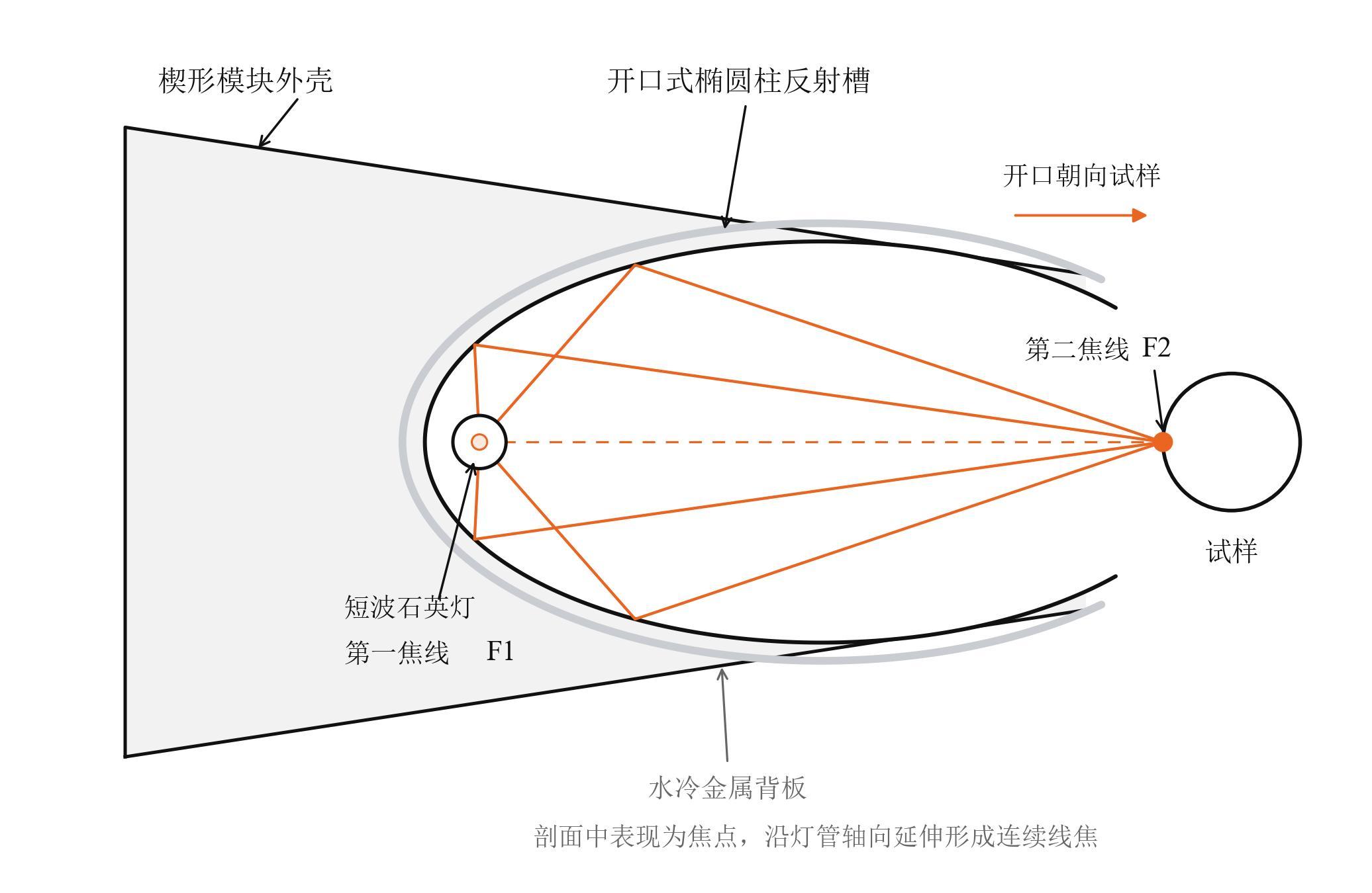 开口式椭圆柱反射槽线聚焦原理