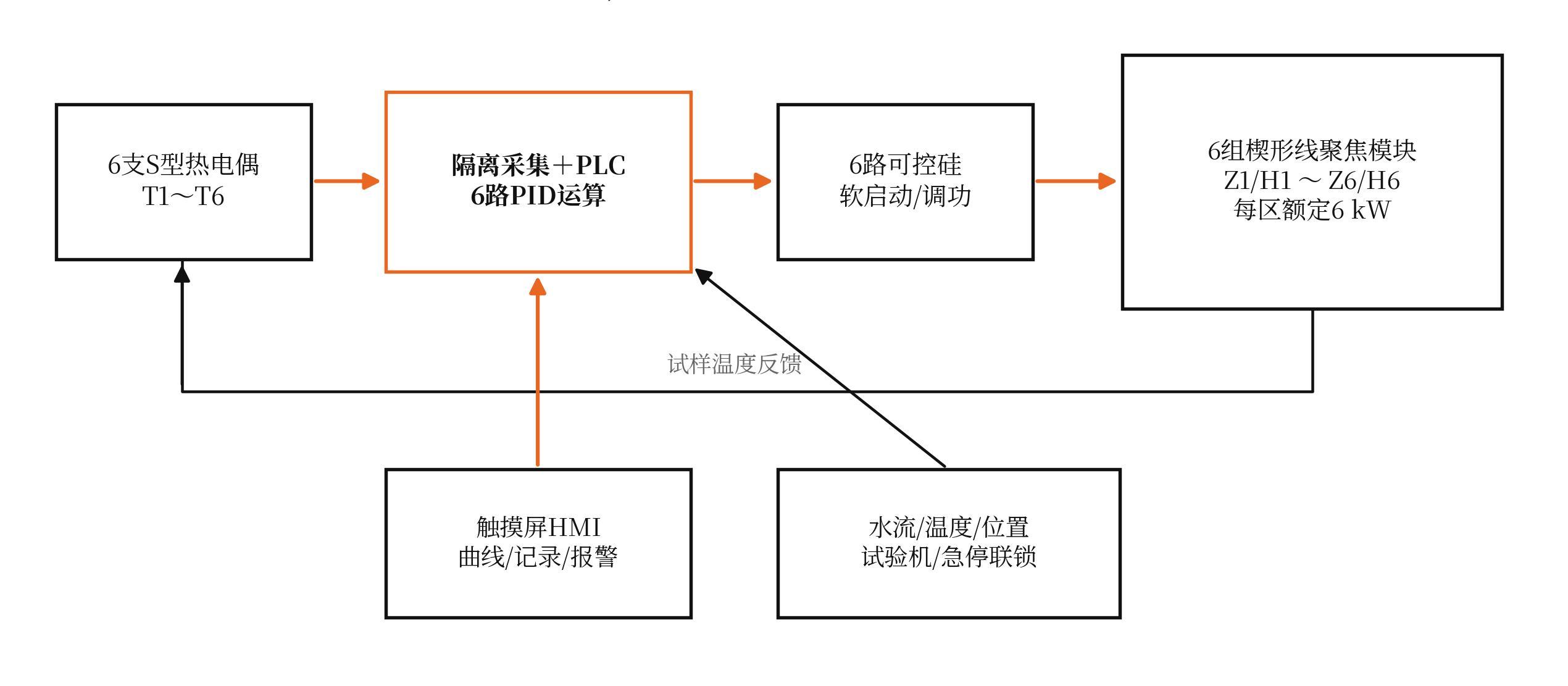 六温区独立闭环控制拓扑