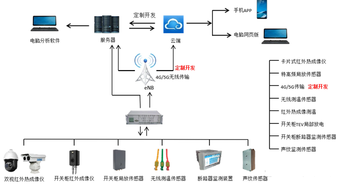 风力发电测温巡检系统网络架构
