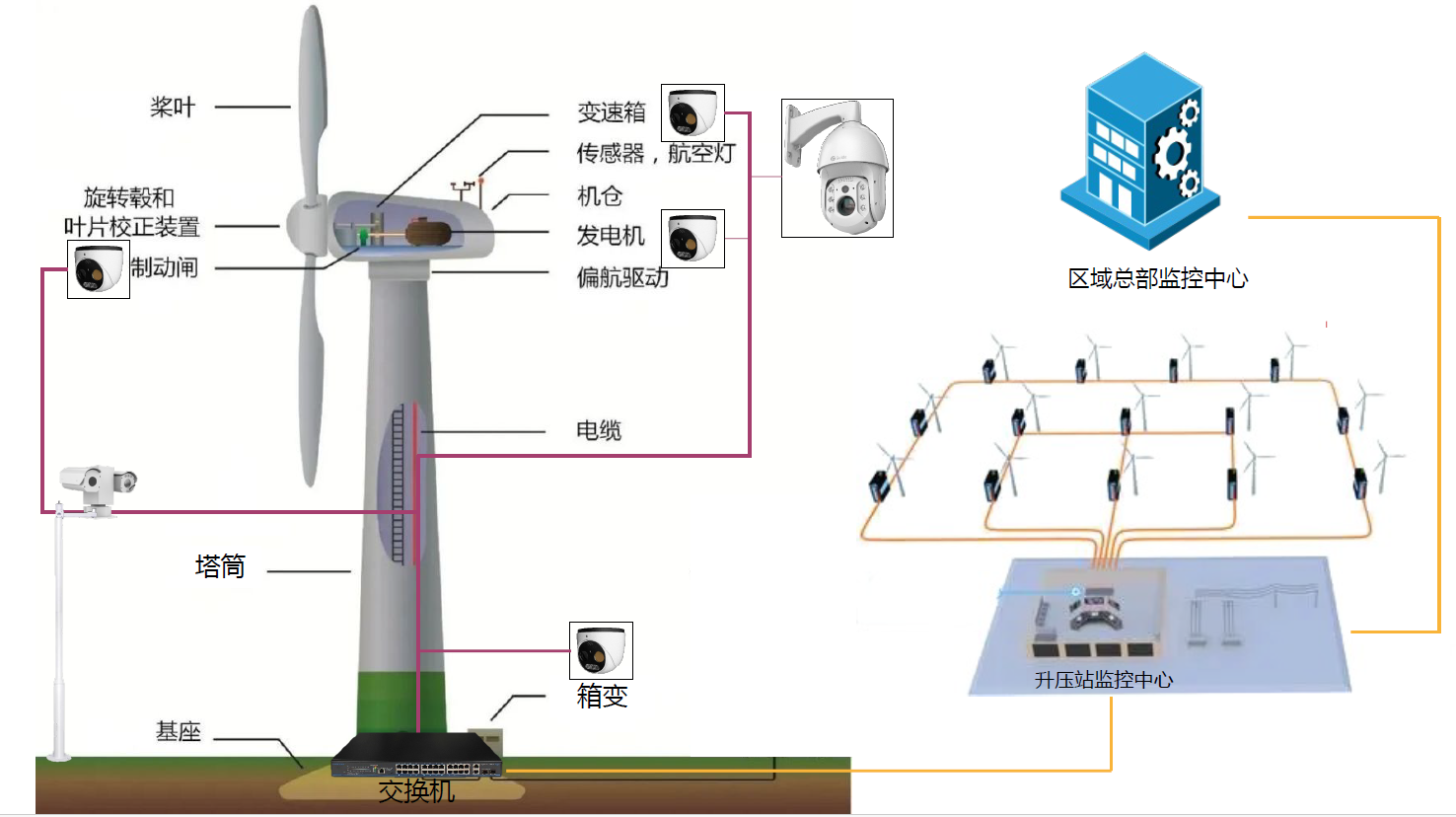 风力发电红外测温与智能巡检系统部署示意图