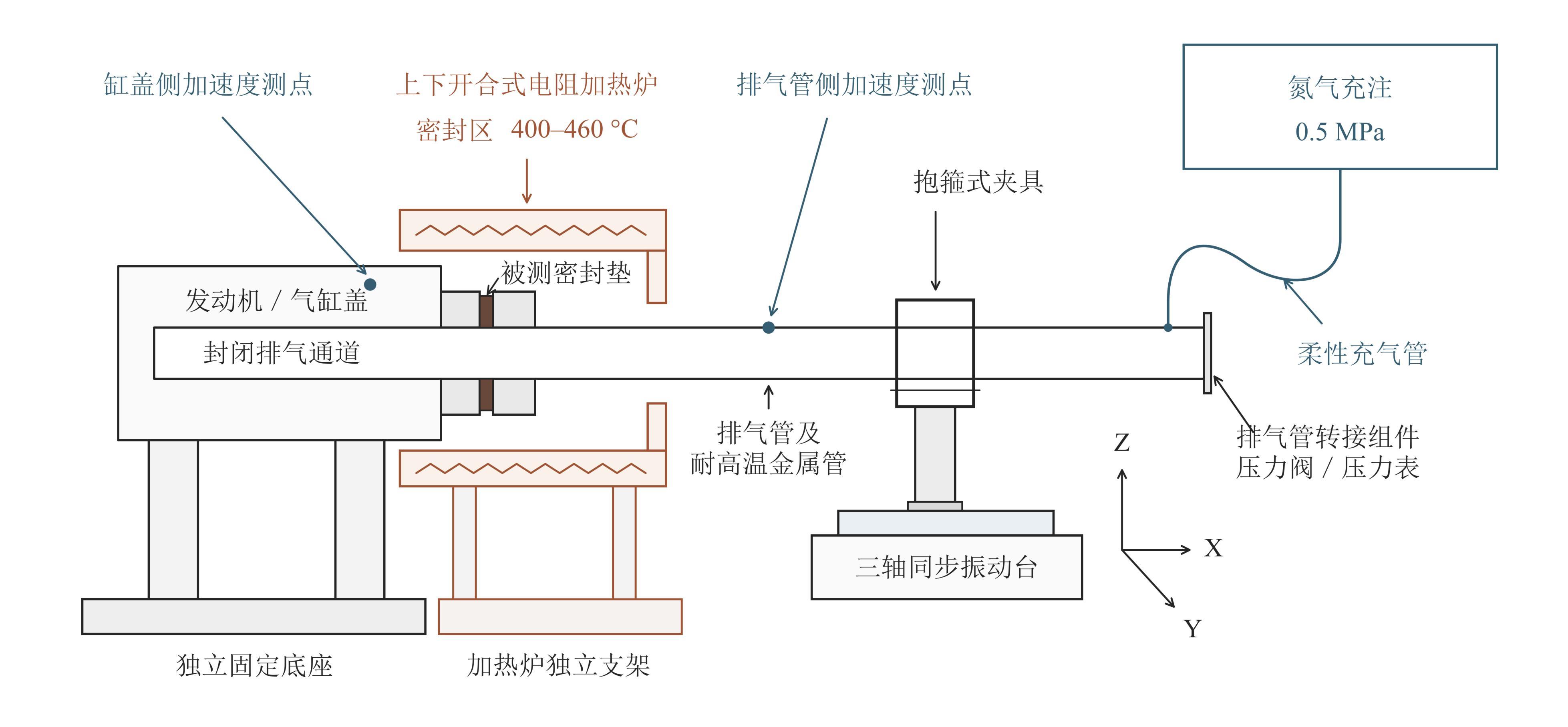 柴油机排气管密封结构热振压耦合试验总体布置示意