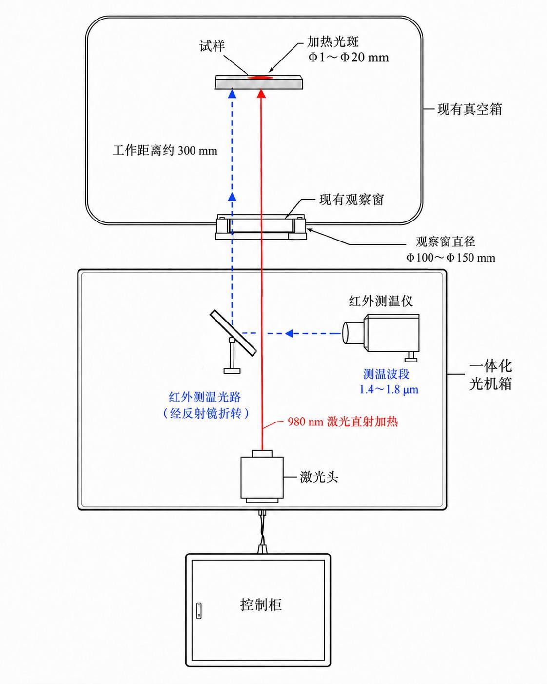 箱外激光直射加热与独立反射镜折转红外测温原理图