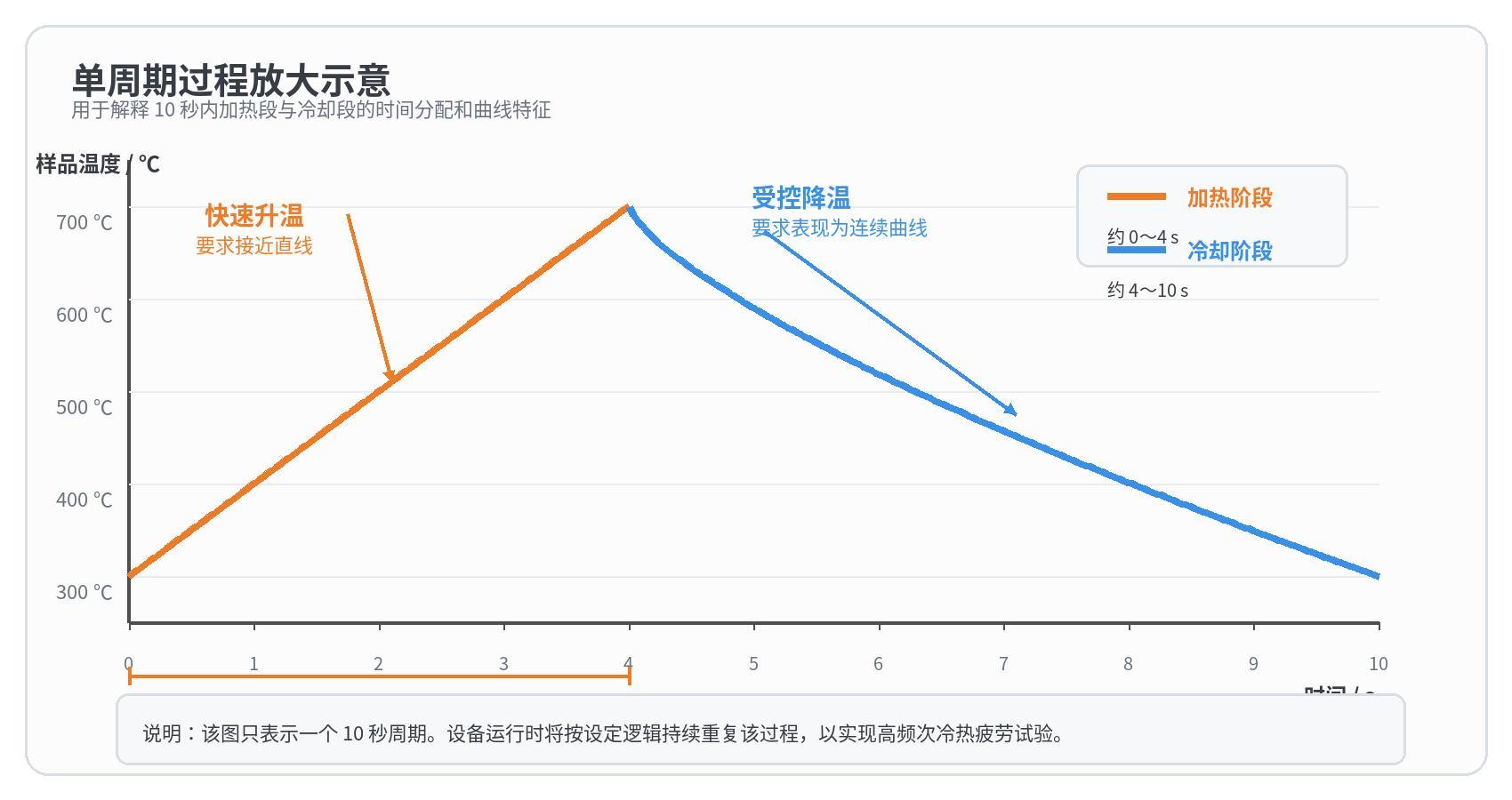 约十秒单周期升温和受控冷却过程放大示意