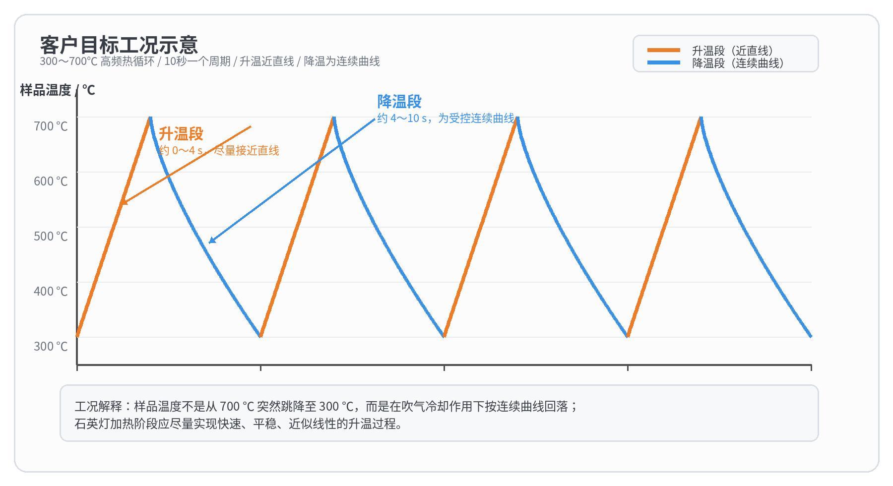 300至700摄氏度冷热疲劳连续循环目标曲线示意