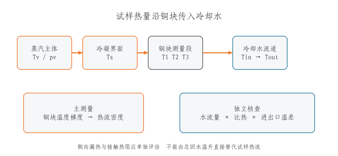 铜块导热主测量与水侧量热独立核查流程