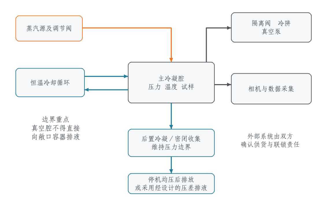 主冷凝器与蒸汽、冷却、真空及排液系统连接边界