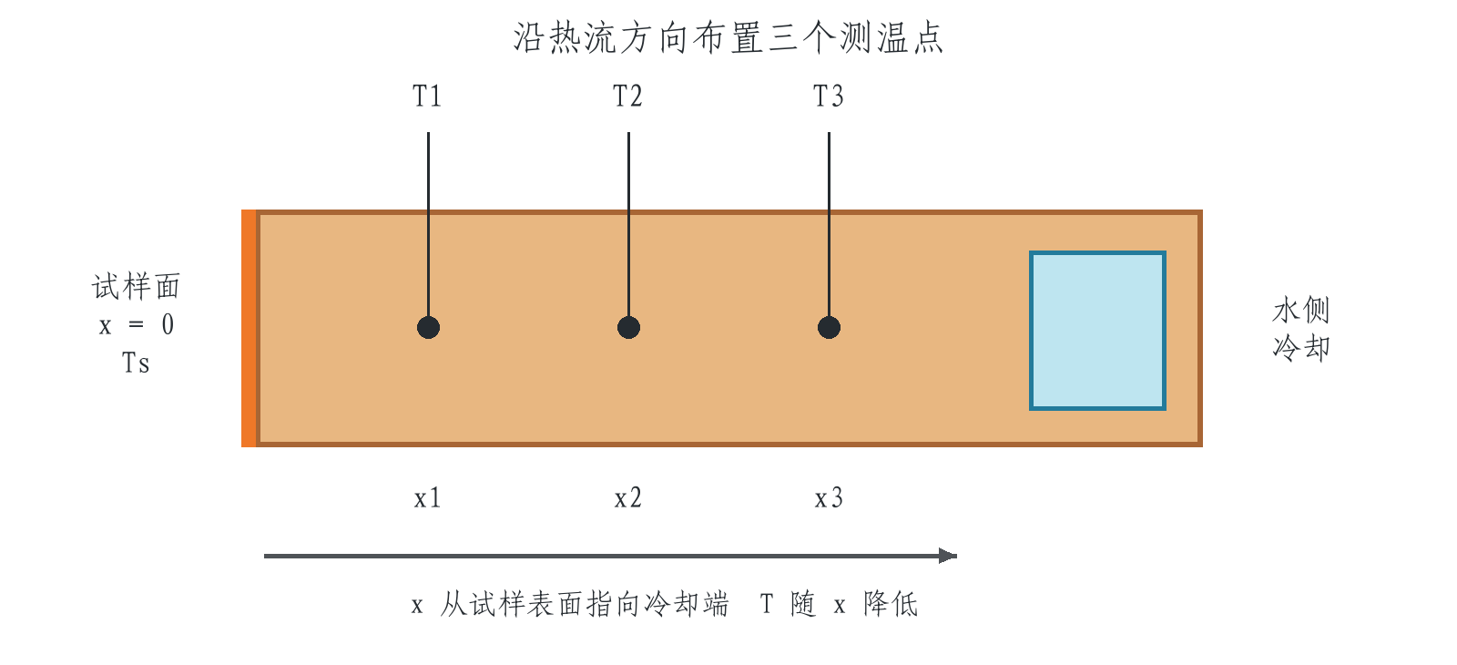 铜块轴向三个温度测点及导热坐标示意