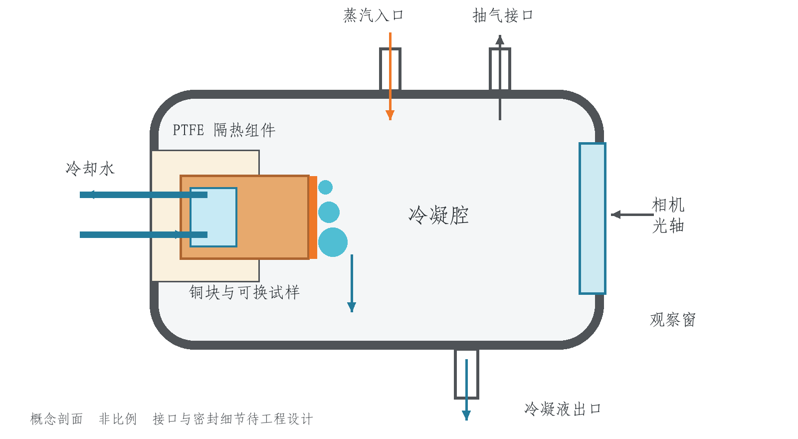 可视化主冷凝器横向腔体、铜冷却块与观察窗概念剖面