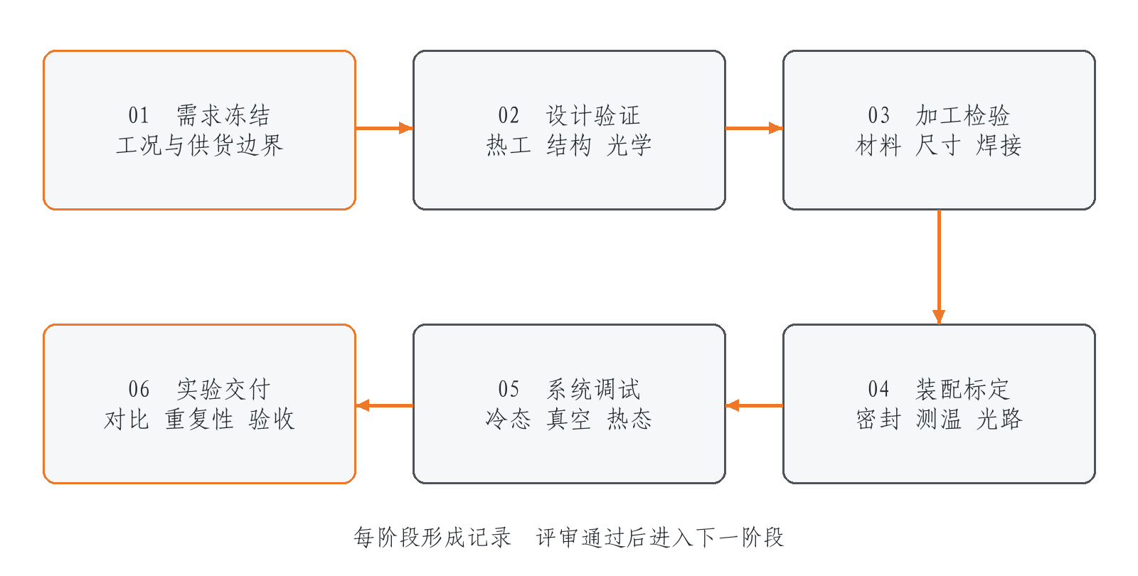 需求确认至实验交付的六阶段实施路线