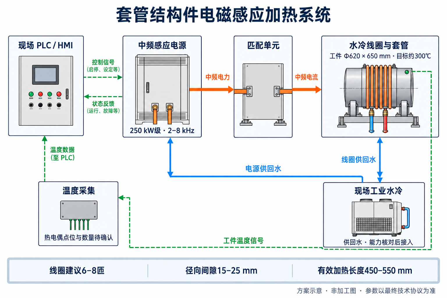 套管结构件感应加热系统优化工程方案示意