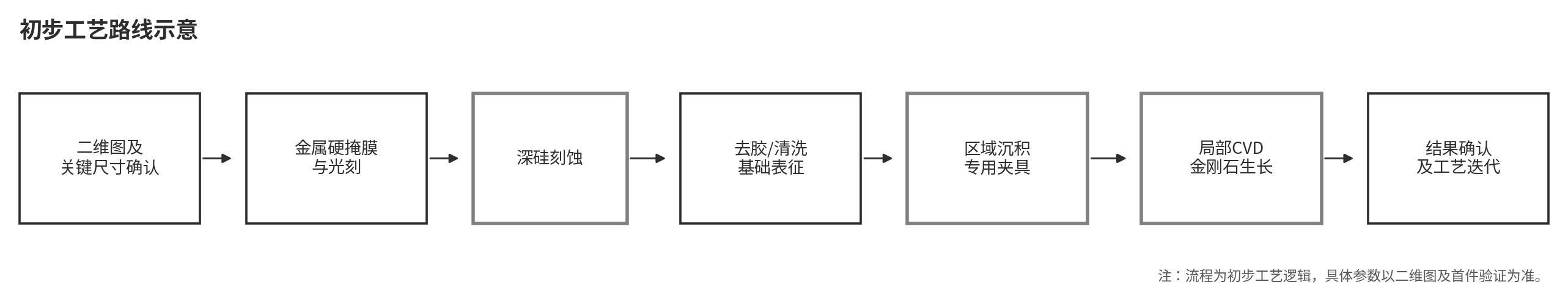 二维图确认、硬掩膜光刻、深硅刻蚀与局部金刚石沉积工艺流程