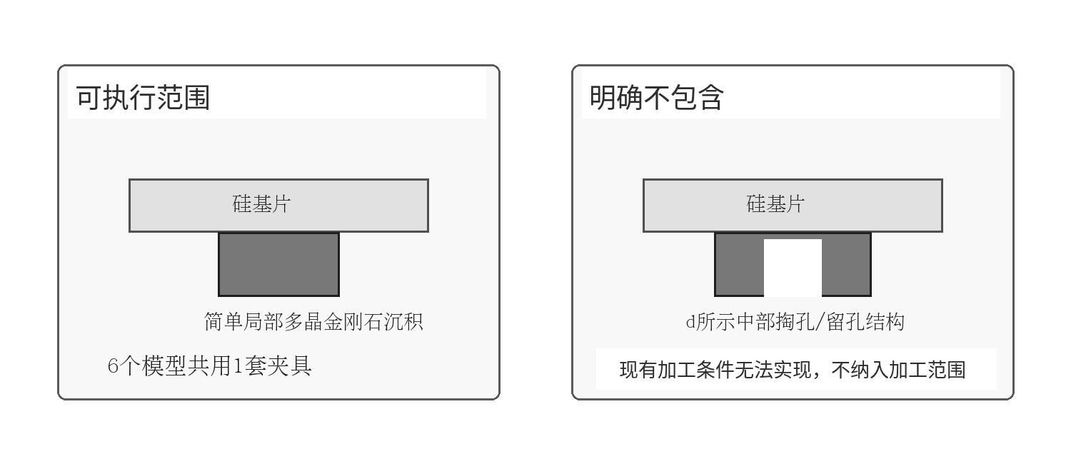 简单局部金刚石沉积可执行范围与中部留孔不包含范围对照