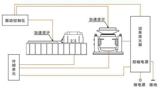 振动控制仪、功率放大器、振动台、水平滑台及冷却单元连接框图