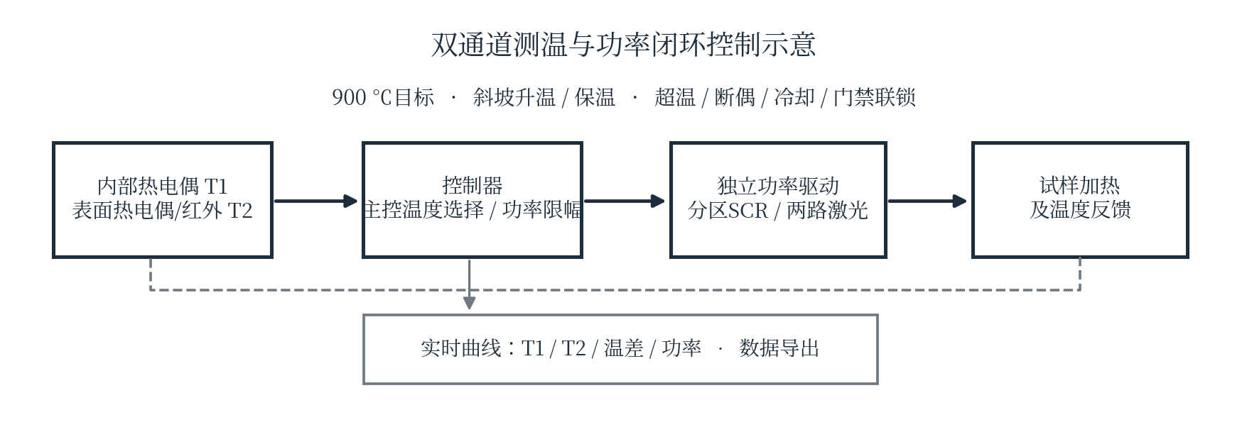 双通道测温与加热功率闭环控制框图