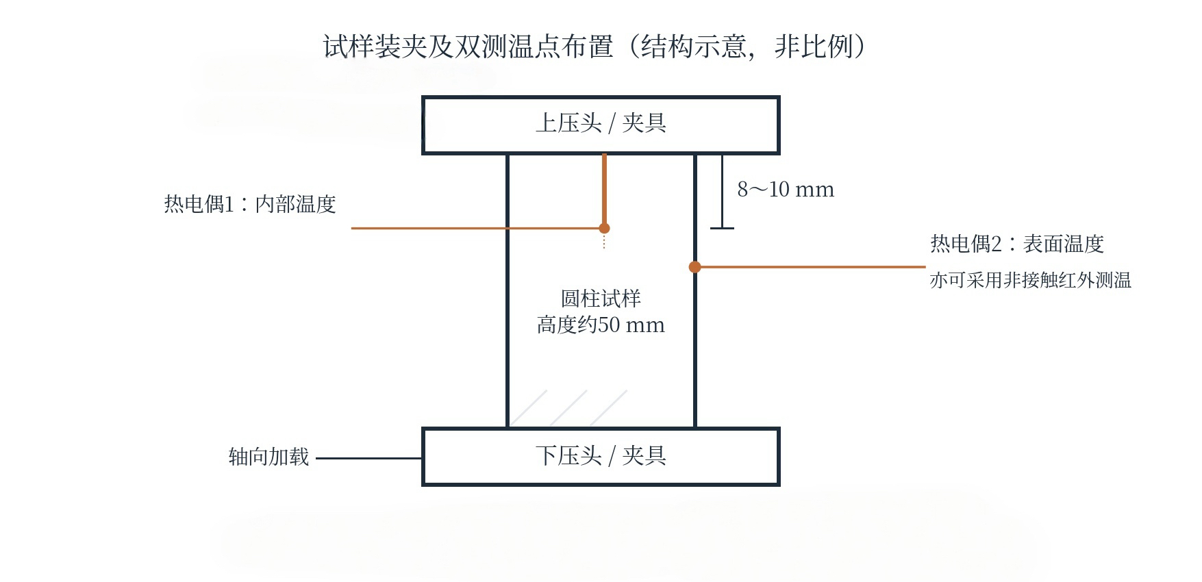 圆柱试样快速加热与双测温点方案