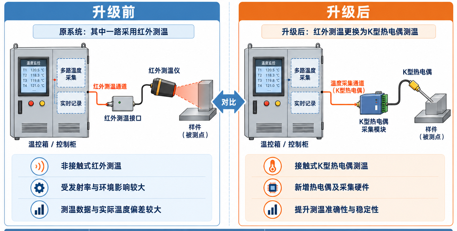 温控箱升级改造服务前后对比