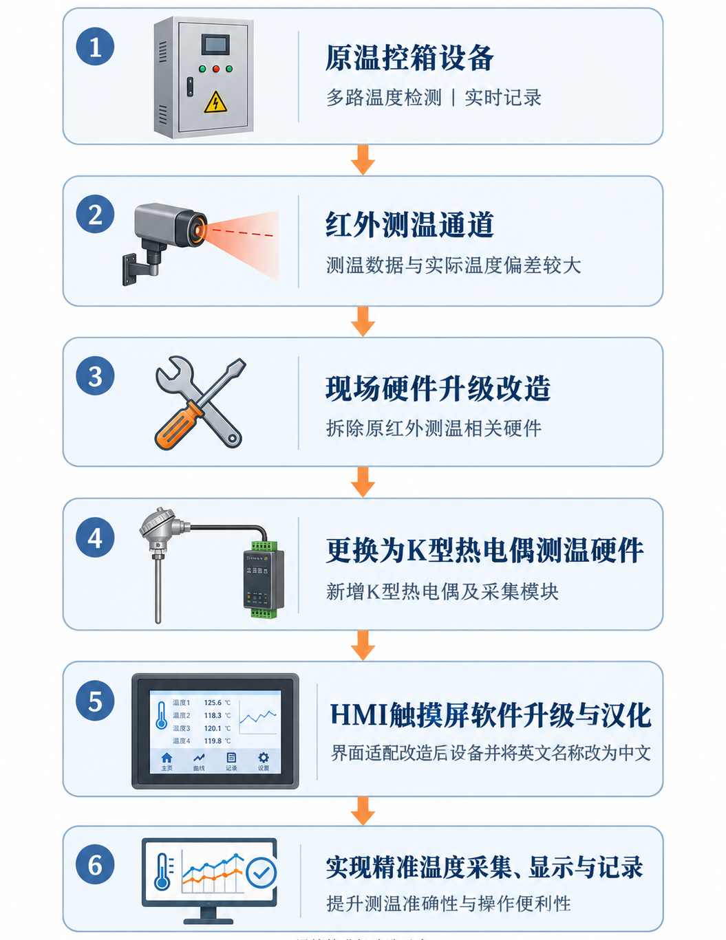 温控箱测温通道升级与HMI适配服务流程