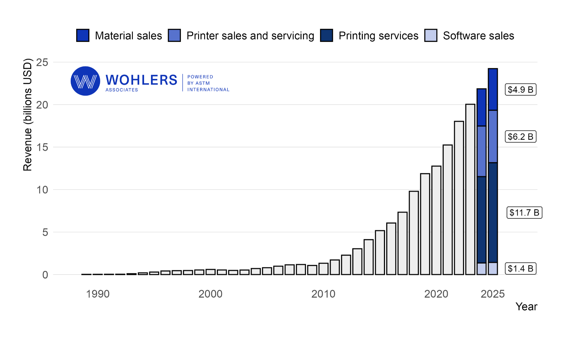 Wohlers Report 2026全球增材制造市场收入结构图