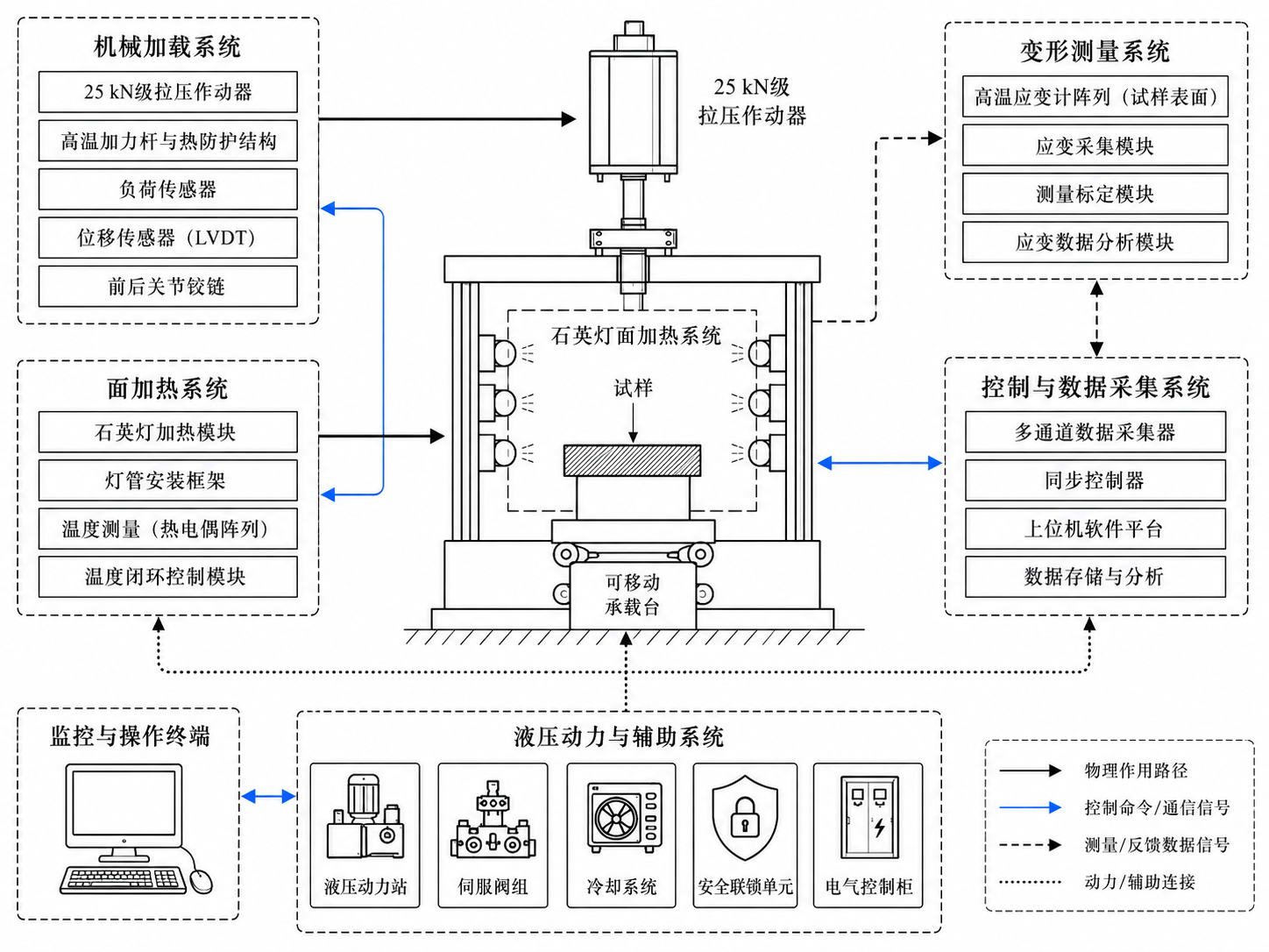 热力载荷联合试验装置总体组成示意