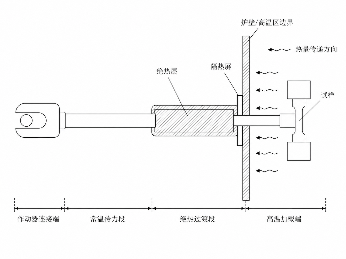 高温加力杆与热防护结构方案示意